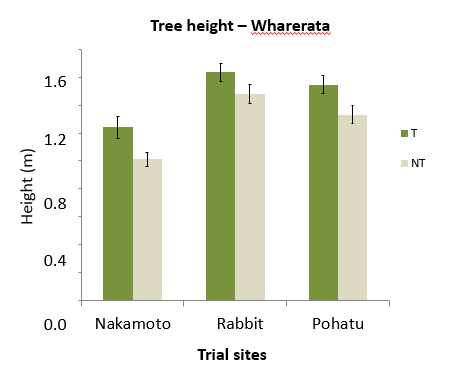 Trial results graph