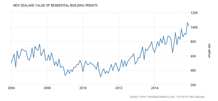 NZ Value of residential building perrmits